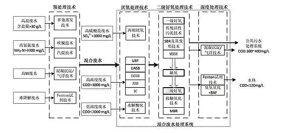 混凝法聚合氯化鋁PAC處理制藥行業(yè)廢水，有文字有圖!