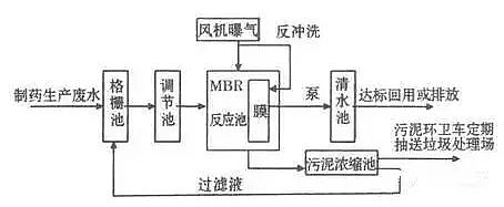 混凝法聚合氯化鋁PAC處理制藥行業(yè)廢水，有文字有圖!